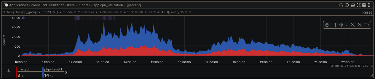 CPU Chart